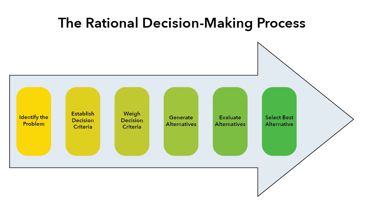 Rational Decision Making vs. Other Types of Decision Making ... Rational Decision Making vs. Other Types of Decision Making ...