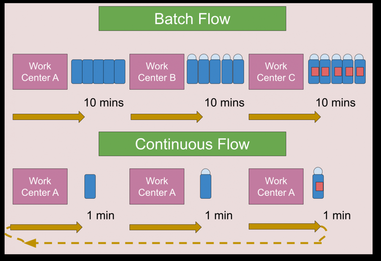 Batch processing method and data transactions in a group outline ...